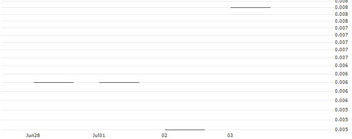 JP MORGAN/CALL/FORTINET/96/0.1/20.09.24 : Historical Chart (5-day)