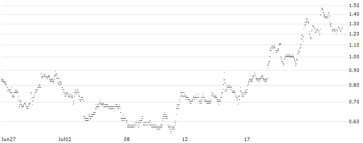 BANK VONTOBEL/PUT/AMAZON.COM/190/0.1/20.09.24(WL99V) : Historical Chart (5-day)