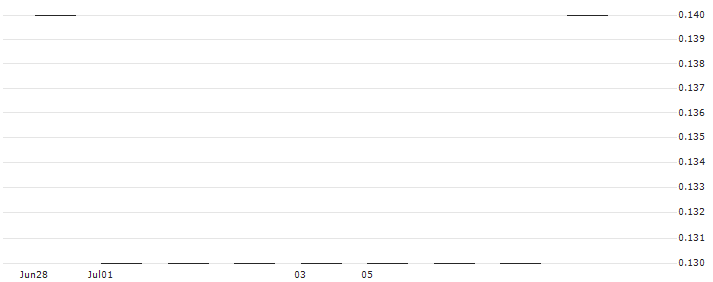 JP MORGAN/PUT/TYSON FOODS `A`/45/0.1/20.06.25 : Historical Chart (5-day)