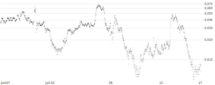 BANK VONTOBEL/CALL/DAX/19000/0.001/19.07.24(F47469) : Historical Chart (5-day)