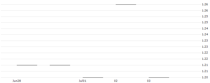 JP MORGAN/PUT/TERADYNE/120/0.1/16.01.26 : Historical Chart (5-day)