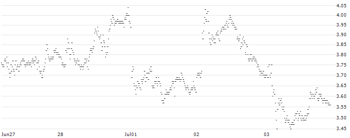 TURBO BEAR WARRANT - AZIMUT(UD5V09) : Historical Chart (5-day)
