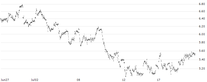 MINI FUTURE SHORT - AZIMUT(P235X9) : Historical Chart (5-day)
