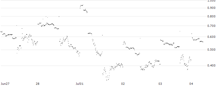 BANK VONTOBEL/CALL/GAMESTOP A/20/0.1/19.07.24(F48195) : Historical Chart (5-day)