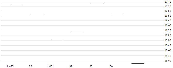 FAKTOR-ZERTIFIKAT - ROSENBAUER INTL.(AT0000A3DAV4) : Historical Chart (5-day)