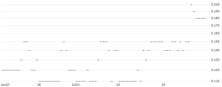 SG/PUT/MONSTER BEVERAGE/40/0.1/20.06.25 : Historical Chart (5-day)