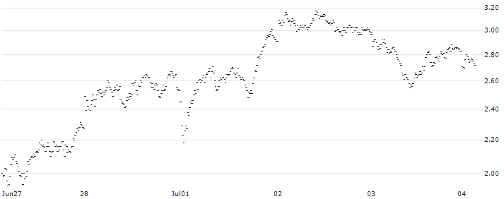 MINI FUTURE BEAR - HERMES INTL(2113T) : Historical Chart (5-day)