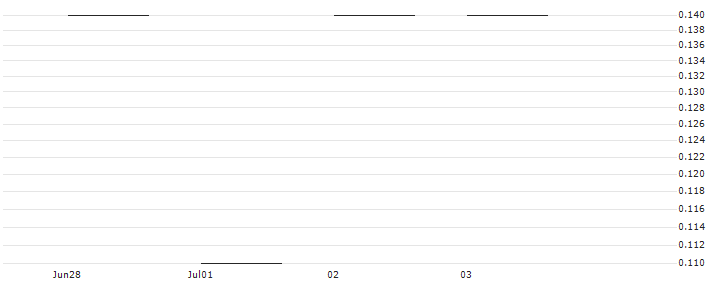 JP MORGAN/PUT/GXO LOGISTICS/48/0.1/16.08.24 : Historical Chart (5-day)