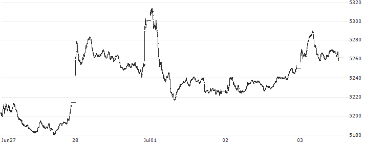 Dow Jones Select Micro-Cap Total Return Index(DJSMT) : Historical Chart (5-day)
