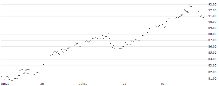 BNP Paribas Palladium EUR Hedge ETC - EUR(B4NW) : Historical Chart (5-day)