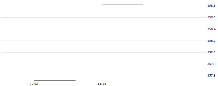 AMUNDI JPX-NIKKEI 400 UCITS ETF (C) - DAILY HEDGED USD(JPHU) : Historical Chart (5-day)