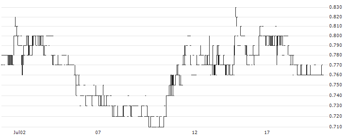 Shimao Services Holdings Limited(873) : Historical Chart (5-day)