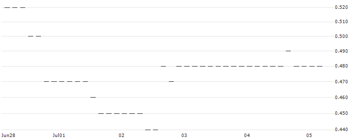 HSBC/CALL/NETFLIX/750/0.01/15.01.25 : Historical Chart (5-day)