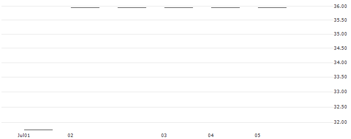 TURBO LONG OPEN ENDED - PKN ORLEN(INTLPKN05496) : Historical Chart (5-day)