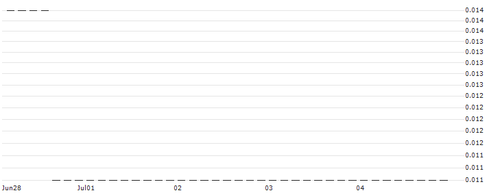 HSBC/CALL/NIKE `B`/170/0.1/15.01.25 : Historical Chart (5-day)