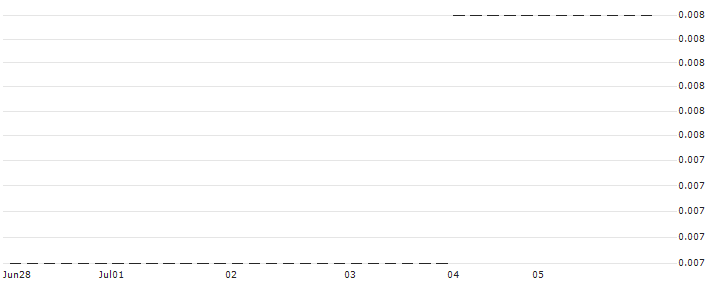 PUT/META PLATFORMS A/100/0.1/17.01.25 : Historical Chart (5-day)