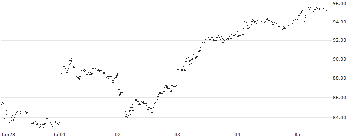 LEVERAGE LONG - COMPAGNIE DE SAINT-GOBAIN(4D56S) : Historical Chart (5-day)