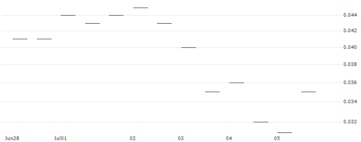 MORGAN STANLEY PLC/PUT/BASF/35/0.1/20.12.24 : Historical Chart (5-day)