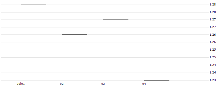 JP MORGAN/CALL/MCKESSON/470/0.01/17.01.25 : Historical Chart (5-day)
