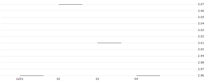 JP MORGAN/PUT/ESTEE LAUDER `A`/135/0.1/17.01.25 : Historical Chart (5-day)
