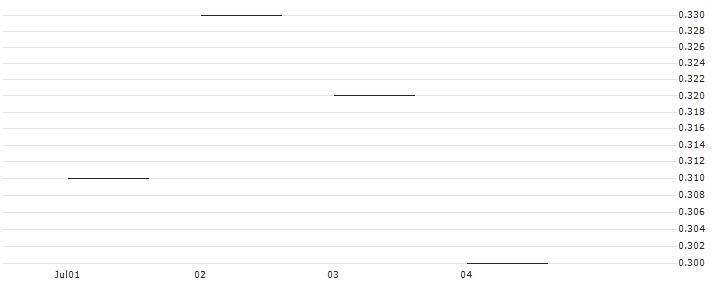 JP MORGAN/PUT/DELTA AIR LINES/45/0.1/17.01.25 : Historical Chart (5-day)