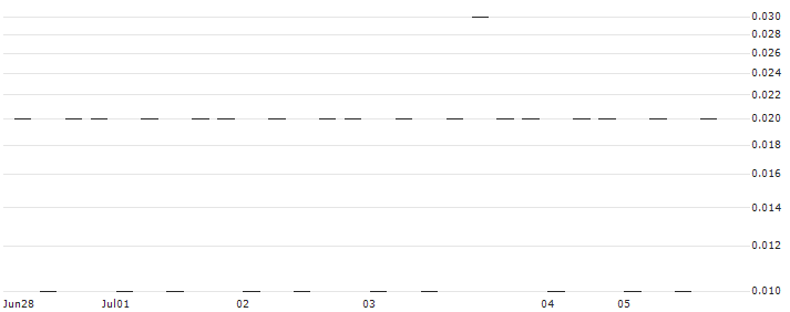 BNP PARIBAS ARBITRAGE/PUT/NETFLIX/350/0.1/20.09.24(9WKNB) : Historical Chart (5-day)