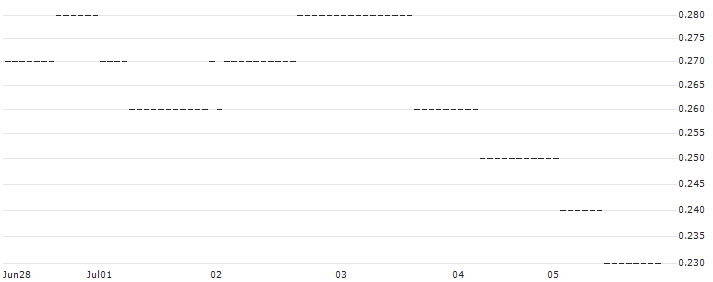 SG/PUT/RWE AG/30/0.1/19.12.25 : Historical Chart (5-day)