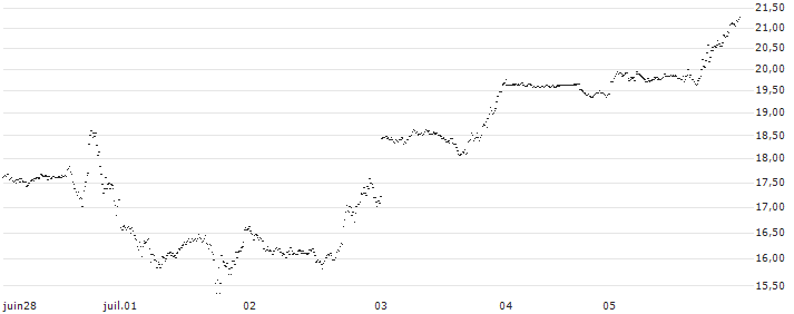 SG/CALL/NASDAQ 100/18400/0.01/20.09.24(X174S) : Historical Chart (5-day)