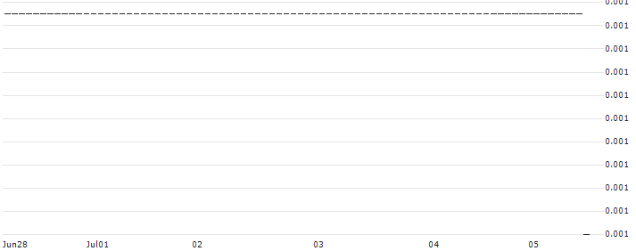 SG/CALL/THYP NUCENPV/20/0.1/20.12.24 : Historical Chart (5-day)