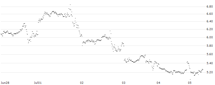 BANK VONTOBEL/PUT/MICROSOFT/420/0.5/20.12.24(VM31V) : Historical Chart (5-day)