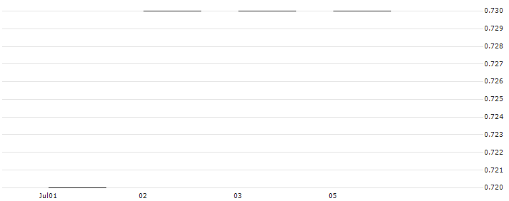 JP MORGAN/PUT/NETEASE ADR/70/0.1/16.01.26 : Historical Chart (5-day)