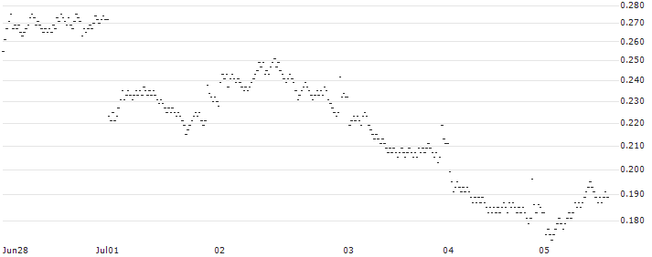 BANK VONTOBEL/PUT/DANONE/54/0.2/20.12.24(VM94V) : Historical Chart (5-day)