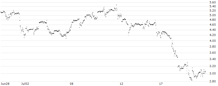 MINI FUTURE LONG - SNAP(D1UOB) : Historical Chart (5-day)