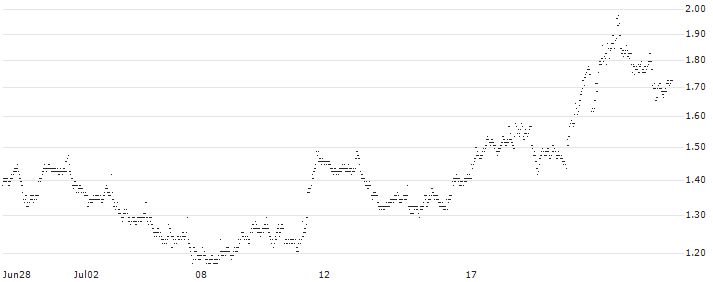 BANK VONTOBEL/PUT/MICROSOFT/320/0.5/21.03.25(XY92V) : Historical Chart (5-day)