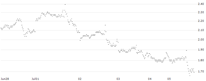 BANK VONTOBEL/PUT/MICROSOFT/370/0.5/20.12.24(XY90V) : Historical Chart (5-day)
