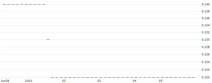 UNICREDIT BANK/CALL/PINTEREST/65/0.1/15.01.25 : Historical Chart (5-day)