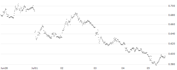 TURBO BEAR WARRANT - FTSE MIB(UD5LZN) : Historical Chart (5-day)