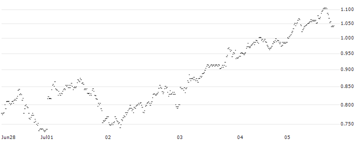 MINI FUTURE LONG - COFINIMMO(V64OB) : Historical Chart (5-day)