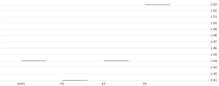 JP MORGAN/PUT/NETEASE ADR/105/0.1/20.12.24 : Historical Chart (5-day)