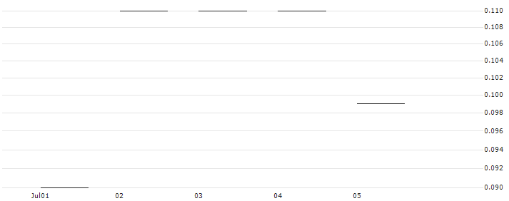 SG/PUT/KRAFT HEINZ/30/0.1/17.01.25 : Historical Chart (5-day)
