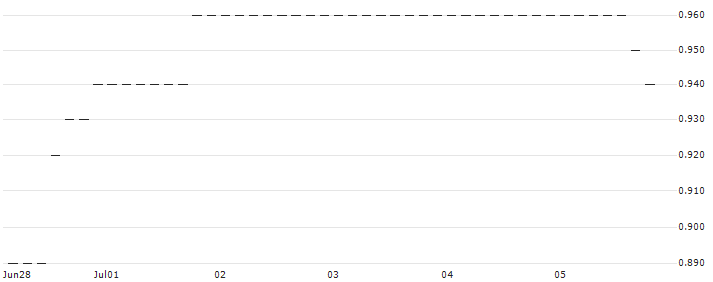 HSBC/CALL/GENERAL MOTORS/50/0.1/18.12.26 : Historical Chart (5-day)