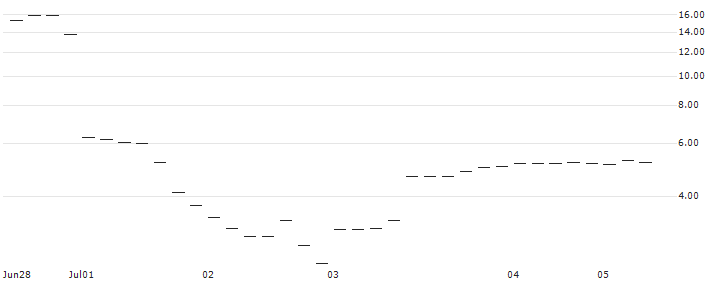 FAKTOR OPTIONSSCHEIN - SUNRUN : Historical Chart (5-day)