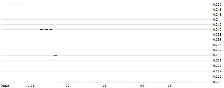 UNICREDIT BANK/CALL/PINTEREST/70/0.1/18.06.25 : Historical Chart (5-day)