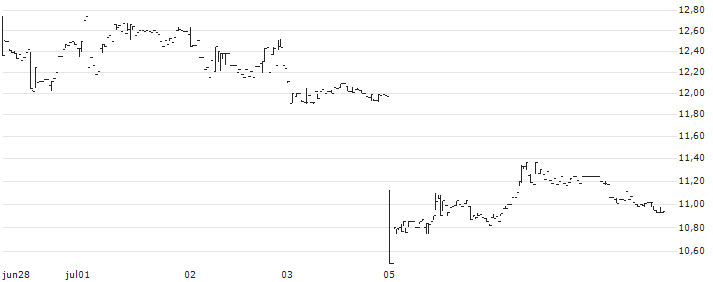 Grayscale Ethereum Classic Trust (ETC)(ETCG) : Historical Chart (5-day)