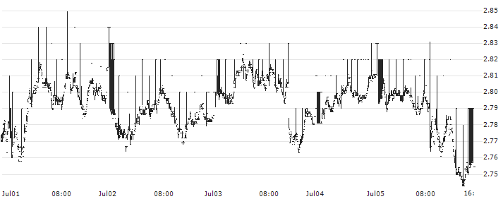 NETHERLANDS 3Y Cash : Historical Chart (5-day)