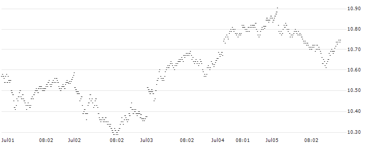 UNLIMITED TURBO LONG - EURO STOXX BANKS(57G0B) : Historical Chart (5-day)