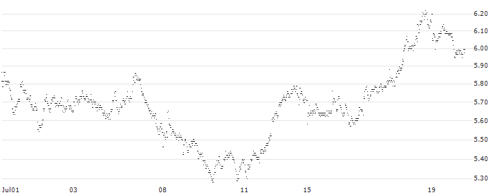 SPRINTER LONG - SBM OFFSHORE(SE37G) : Historical Chart (5-day)