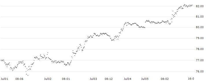UNLIMITED TURBO LONG - NASDAQ 100(P23369) : Historical Chart (5-day)