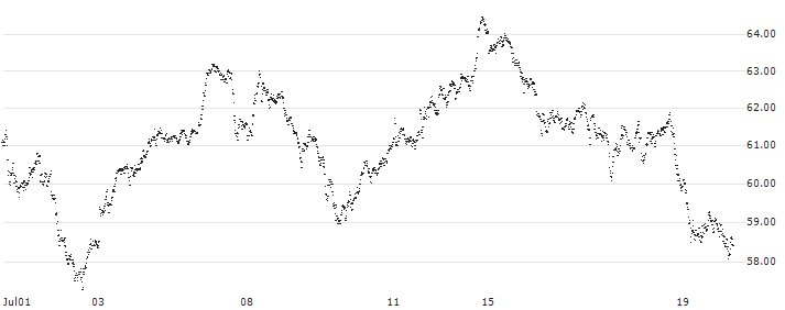 SPRINTER LONG - DAX(WR34G) : Historical Chart (5-day)