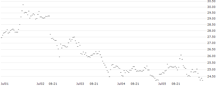 FAKTOR OPTIONSSCHEIN - PAYPAL HOLDINGS : Historical Chart (5-day)
